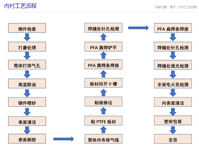 內(nèi)襯工藝流程